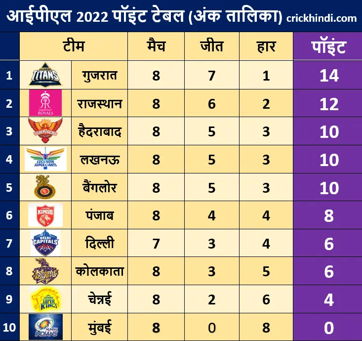 IPL 2022 point table