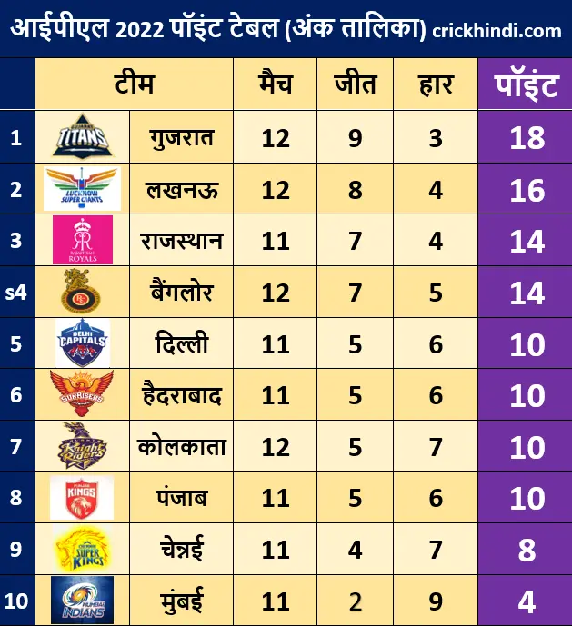 IPL 2022 point table after 57 match