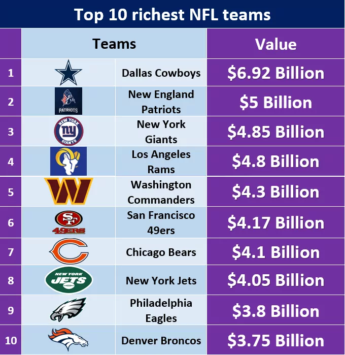 Top 10 richest NFL teams in 2022 - Crick Hindi
